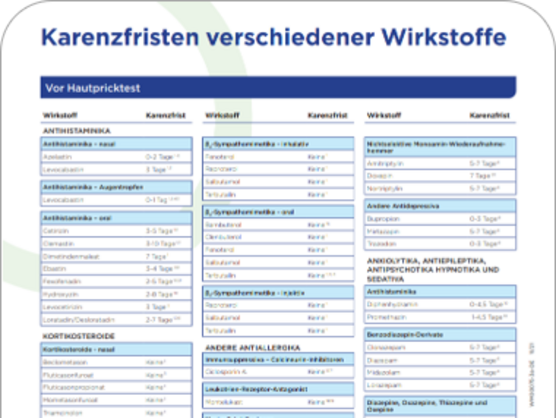 Diagramm mit dem Titel „Karenzfristen verschiedener Wirkstoffe“ mit einer Tabelle, in der verschiedene Substanzen und die entsprechenden Karenzfristen auf Deutsch aufgelistet sind. Die Tabelle ist in Abschnitte unterteilt, in denen jeweils unterschiedliche Arten von Substanzen aufgeführt sind.